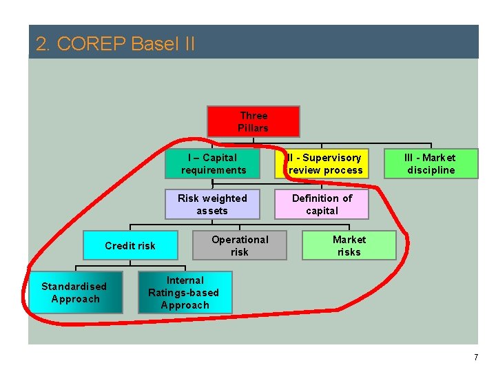2. COREP Basel II Three Pillars I – Capital requirements Risk weighted assets Credit 2. COREP Basel II Three Pillars I – Capital requirements Risk weighted assets Credit