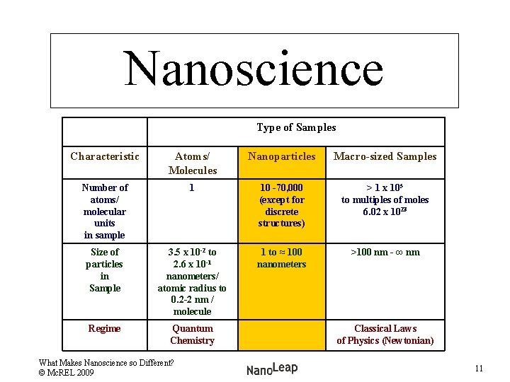 Nanoscience Type of Samples Characteristic Atoms/ Molecules Nanoparticles Macro-sized Samples Number of atoms/ molecular