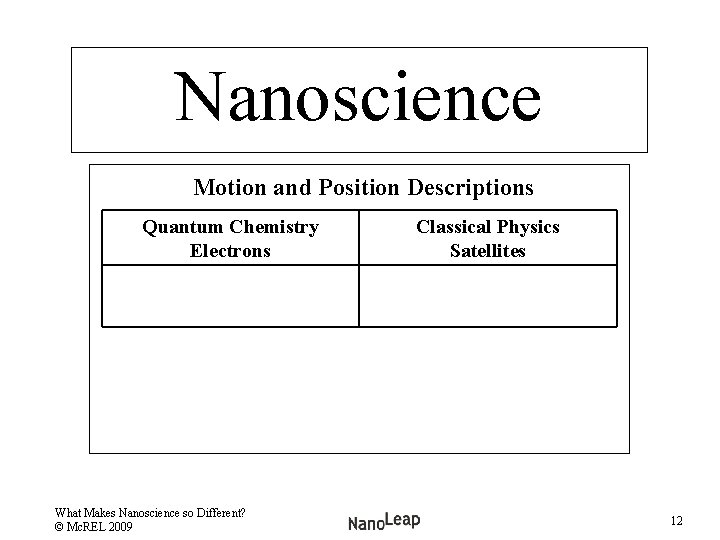 Nanoscience Motion and Position Descriptions Quantum Chemistry Electrons What Makes Nanoscience so Different? ©