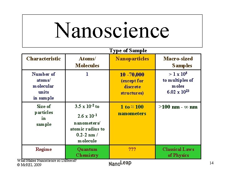 Nanoscience Characteristic Atoms/ Molecules Number of atoms/ molecular units in sample 1 Size of