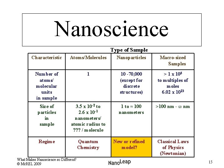 Nanoscience Type of Sample Characteristic Atoms/Molecules Nanoparticles Macro-sized Samples Number of atoms/ molecular units