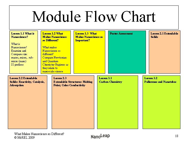 Module Flow Chart Lesson 1. 1 What is Nanoscience? Examine and Compare size: macro,