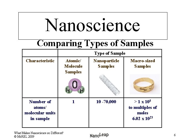 Nanoscience Comparing Types of Samples Type of Sample Characteristic Atomic/ Molecule Samples Nanoparticle Samples