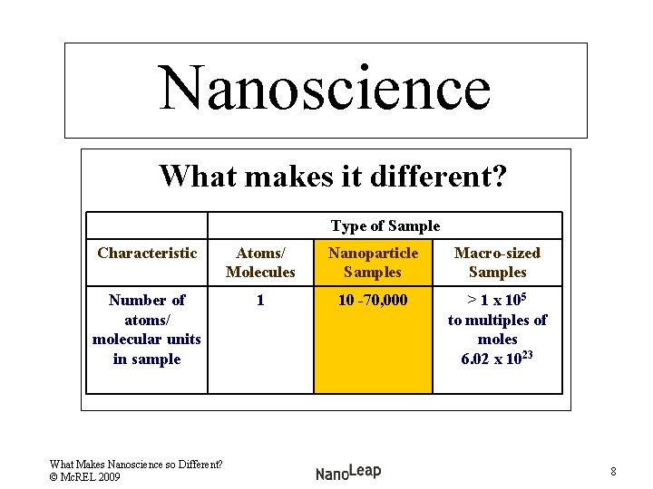 Nanoscience What makes it different? Type of Sample Characteristic Atoms/ Molecules Nanoparticle Samples Macro-sized