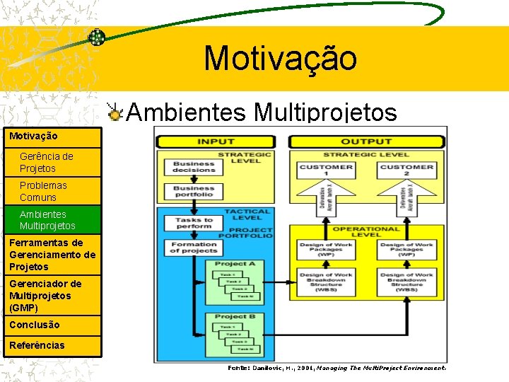 Motivação Ambientes Multiprojetos Motivação Gerência de Projetos Problemas Comuns Ambientes Multiprojetos Ferramentas de Gerenciamento