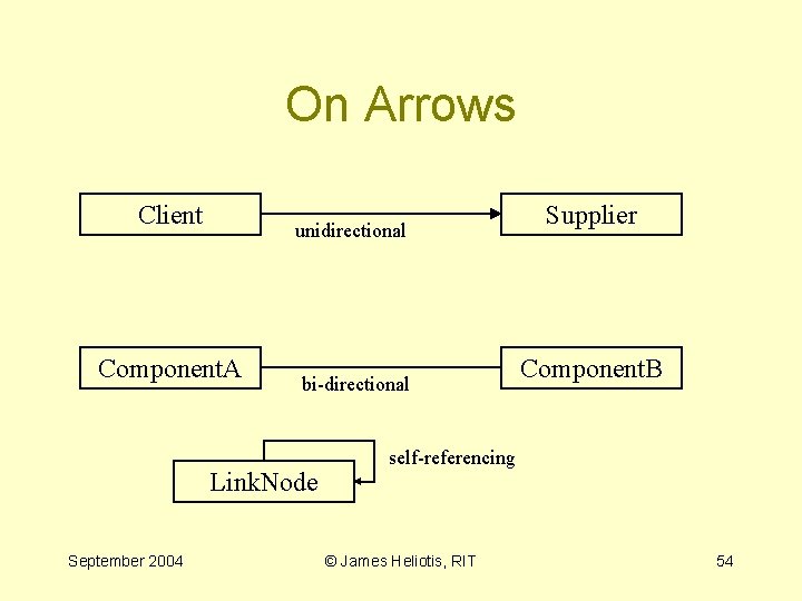 On Arrows Client unidirectional Component. A bi-directional Link. Node September 2004 Supplier Component. B