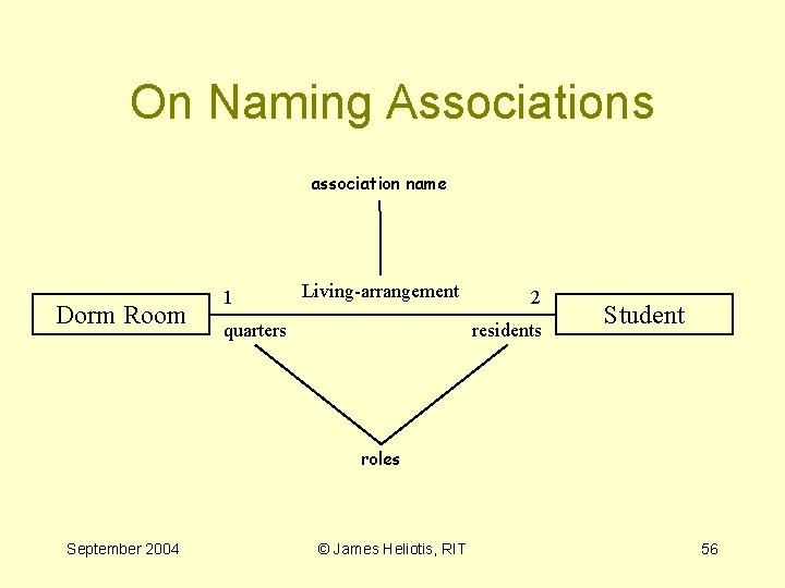On Naming Associations association name Dorm Room 1 Living-arrangement quarters 2 residents Student roles