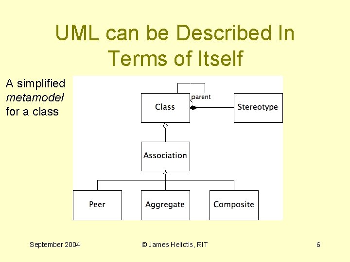 UML can be Described In Terms of Itself A simplified metamodel for a class