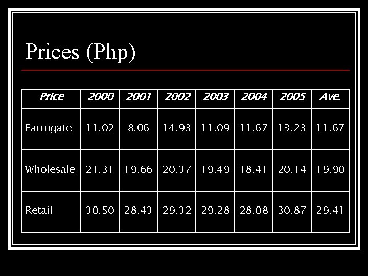 Prices (Php) Price 2000 2001 2002 2003 2004 2005 Ave. Farmgate 11. 02 8.
