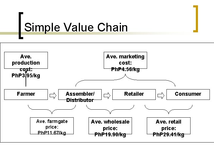 Simple Value Chain Ave. production cost: Ph. P 3. 95/kg Farmer Ave. marketing cost: