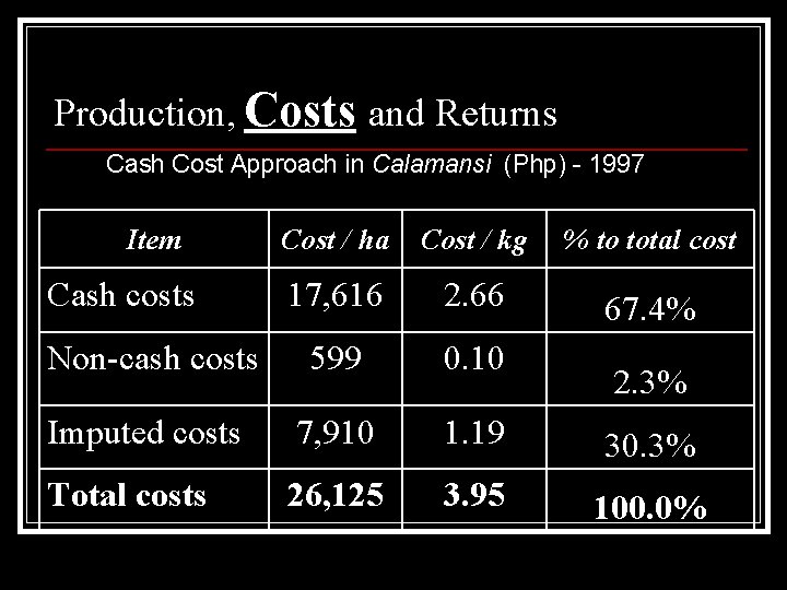 Production, Costs and Returns Cash Cost Approach in Calamansi (Php) - 1997 Item Cost