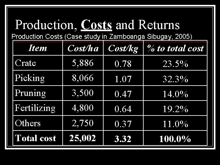 Production, Costs and Returns Production Costs (Case study in Zamboanga Sibugay, 2005) Item Crate