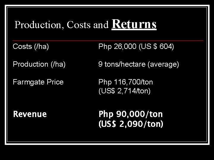 Production, Costs and Returns Costs (/ha) Php 26, 000 (US $ 604) Production (/ha)