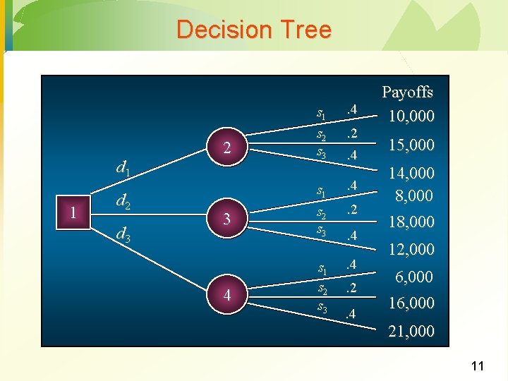 Decision Tree d 1 1 d 2 d 3 2 3 4 s 1 Decision Tree d 1 1 d 2 d 3 2 3 4 s 1