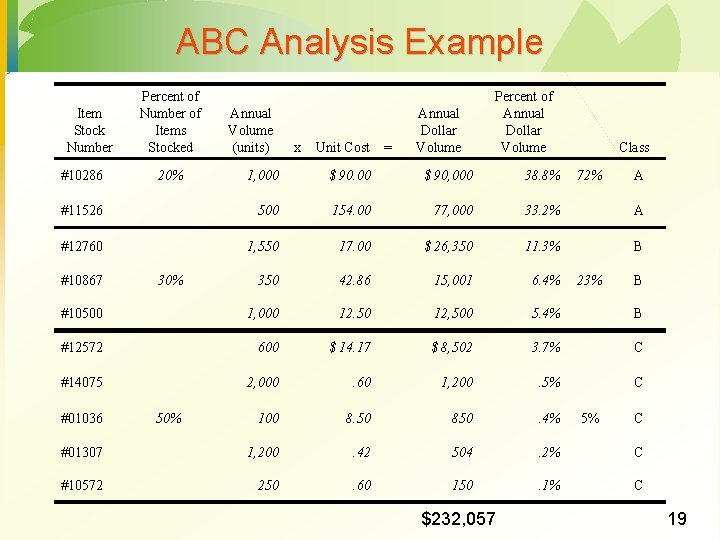 ABC Analysis Example Item Stock Number #10286 Percent of Number of Items Stocked x ABC Analysis Example Item Stock Number #10286 Percent of Number of Items Stocked x