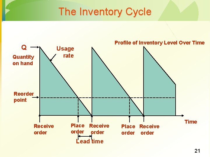The Inventory Cycle Q Quantity on hand Profile of Inventory Level Over Time Usage The Inventory Cycle Q Quantity on hand Profile of Inventory Level Over Time Usage
