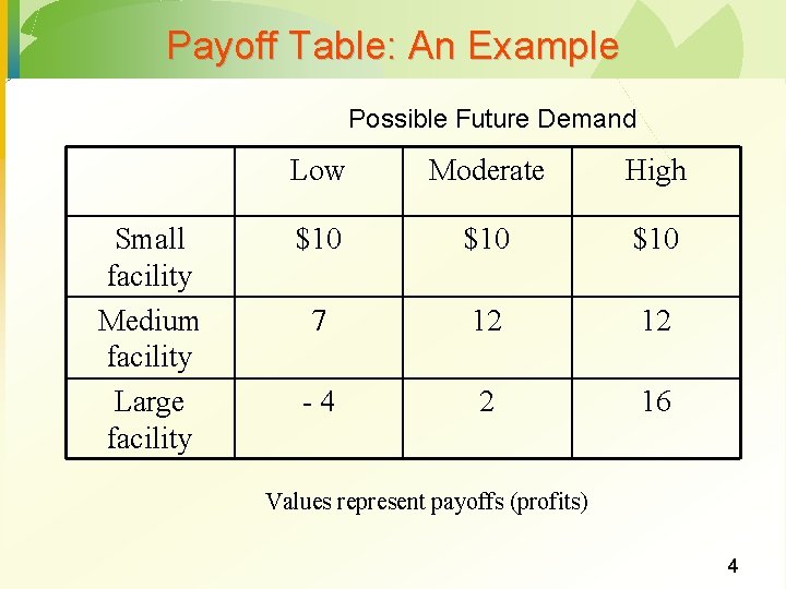 Payoff Table: An Example Possible Future Demand Small facility Medium facility Large facility Low Payoff Table: An Example Possible Future Demand Small facility Medium facility Large facility Low