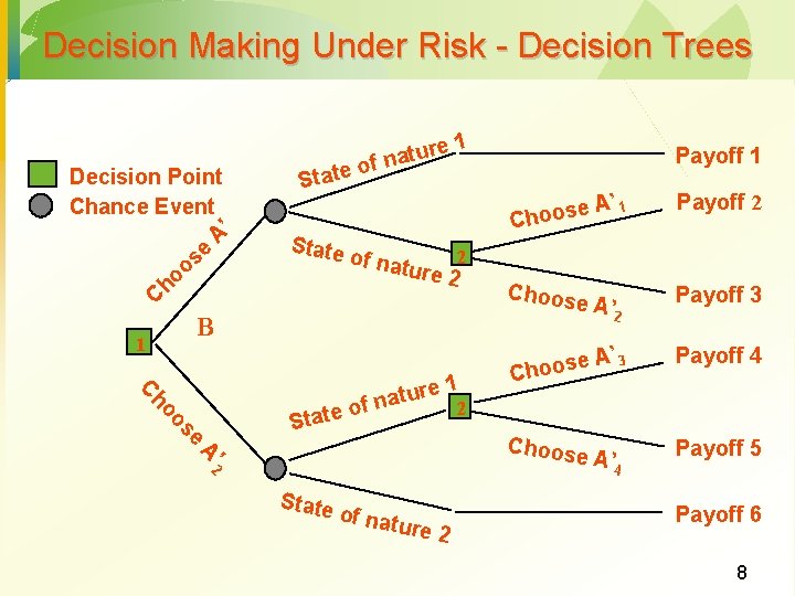 Decision Making Under Risk - Decision Trees Decision Point Chance Event ’ A e Decision Making Under Risk - Decision Trees Decision Point Chance Event ’ A e