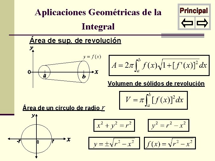 Aplicaciones Geométricas de la Integral Área de sup. de revolución Volumen de sólidos de