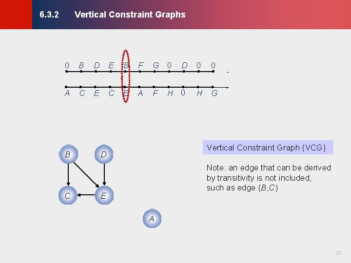 Vertical Constraint Graphs © KLMH 6. 3. 2 0 B D E B F Vertical Constraint Graphs © KLMH 6. 3. 2 0 B D E B F