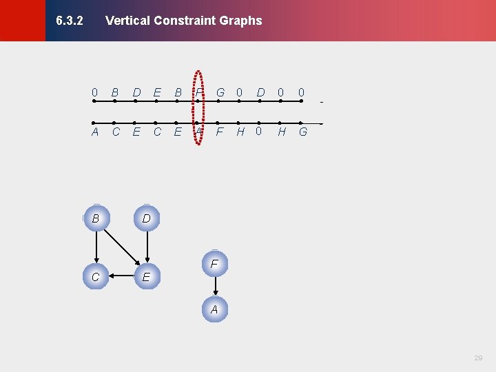 Vertical Constraint Graphs © KLMH 6. 3. 2 0 B D E B F Vertical Constraint Graphs © KLMH 6. 3. 2 0 B D E B F