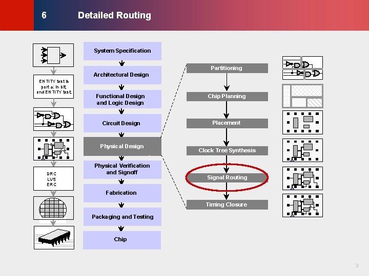 Detailed Routing © KLMH 6 System Specification Partitioning Architectural Design Functional Design and Logic Detailed Routing © KLMH 6 System Specification Partitioning Architectural Design Functional Design and Logic