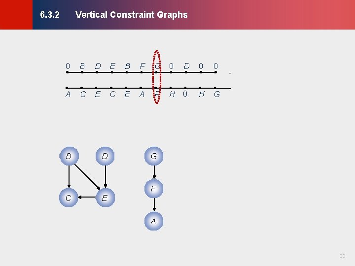 Vertical Constraint Graphs © KLMH 6. 3. 2 0 B D E B F Vertical Constraint Graphs © KLMH 6. 3. 2 0 B D E B F