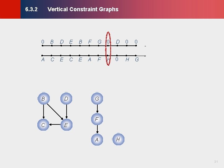 Vertical Constraint Graphs © KLMH 6. 3. 2 0 B D E B F Vertical Constraint Graphs © KLMH 6. 3. 2 0 B D E B F