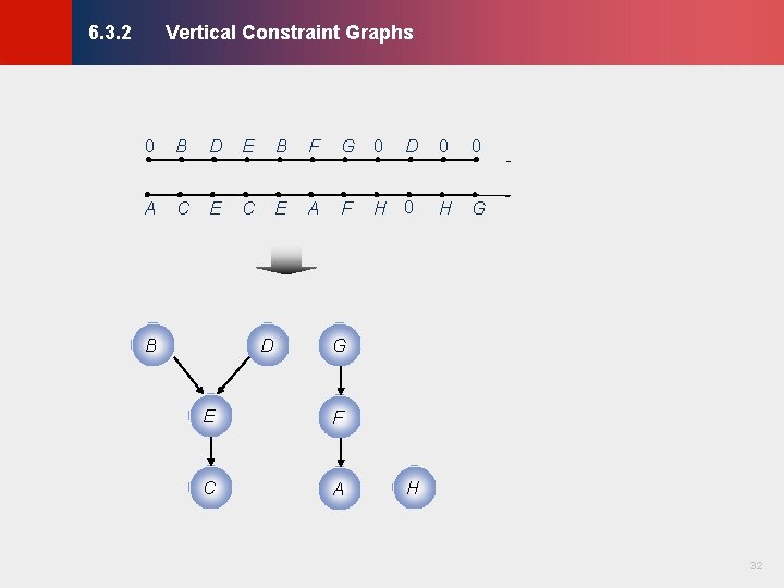 Vertical Constraint Graphs © KLMH 6. 3. 2 0 B D E B F Vertical Constraint Graphs © KLMH 6. 3. 2 0 B D E B F