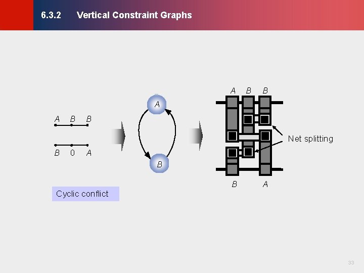Vertical Constraint Graphs © KLMH 6. 3. 2 A B B A A B Vertical Constraint Graphs © KLMH 6. 3. 2 A B B A A B