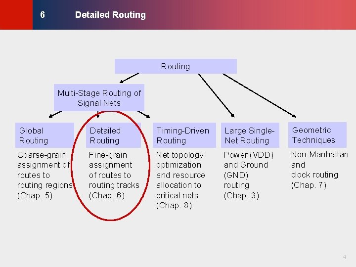 Detailed Routing © KLMH 6 Routing Global Routing Detailed Routing Timing-Driven Routing Large Single. Detailed Routing © KLMH 6 Routing Global Routing Detailed Routing Timing-Driven Routing Large Single.