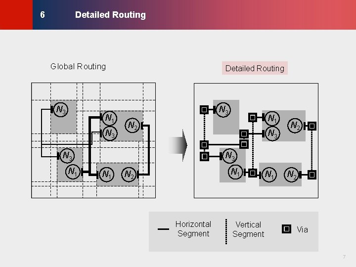 Detailed Routing © KLMH 6 Global Routing N 1 N 3 N 3 N Detailed Routing © KLMH 6 Global Routing N 1 N 3 N 3 N