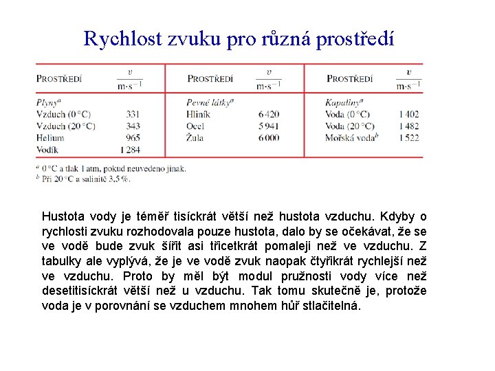 Rychlost zvuku pro různá prostředí Hustota vody je téměř tisíckrát větší než hustota vzduchu. Rychlost zvuku pro různá prostředí Hustota vody je téměř tisíckrát větší než hustota vzduchu.