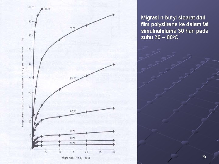 Migrasi n-butyl stearat dari film polystirene ke dalam fat simulnatelama 30 hari pada suhu