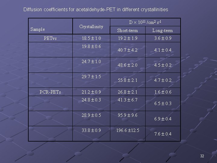 Diffusion coefficients for acetaldehyde-PET in different crystallinities Sample PETvs Crystallinity Short-term Long-term 19. 2