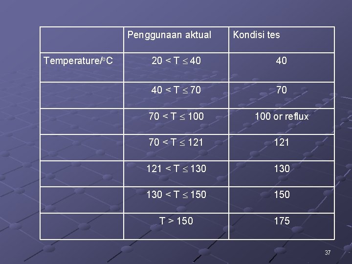 Penggunaan aktual Temperature/o. C Kondisi tes 20 < T 40 40 40 < T