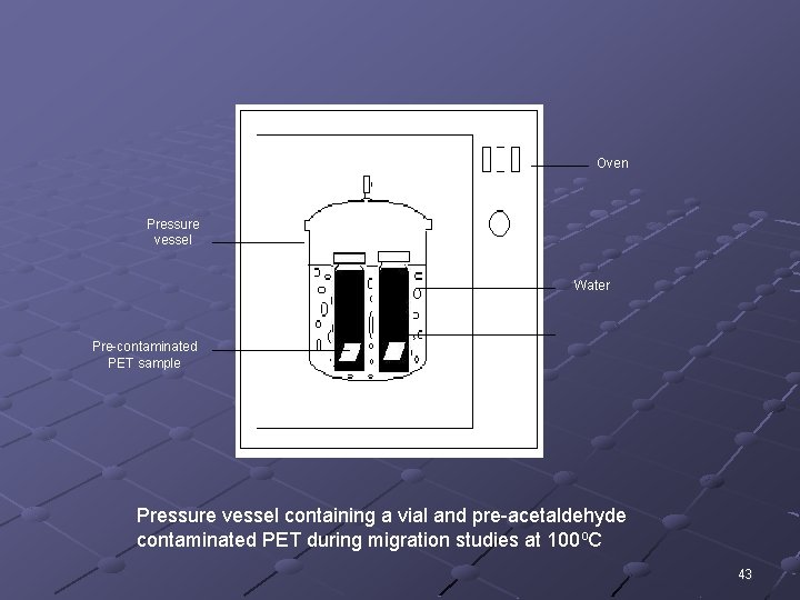 Oven Pressure vessel Water Pre-contaminated PET sample Pressure vessel containing a vial and pre-acetaldehyde