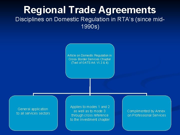 Regional Trade Agreements Disciplines on Domestic Regulation in RTA’s (since mid 1990 s) Article