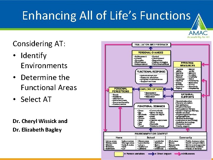 Enhancing All of Life’s Functions Considering AT: • Identify Environments • Determine the Functional