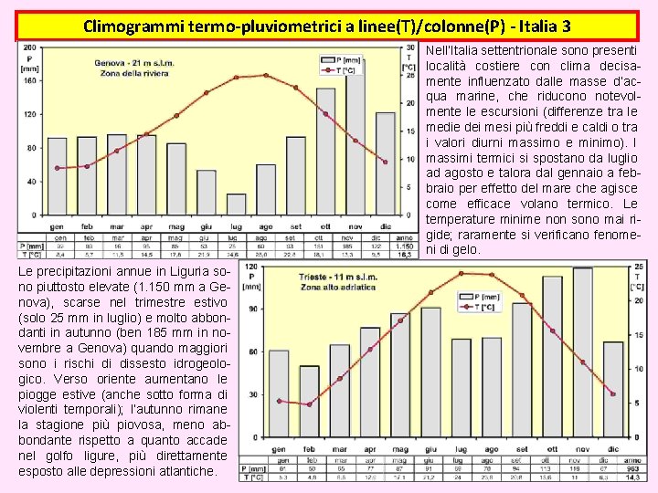 Climogrammi termo-pluviometrici a linee(T)/colonne(P) - Italia 3 Nell’Italia settentrionale sono presenti località costiere con Climogrammi termo-pluviometrici a linee(T)/colonne(P) - Italia 3 Nell’Italia settentrionale sono presenti località costiere con