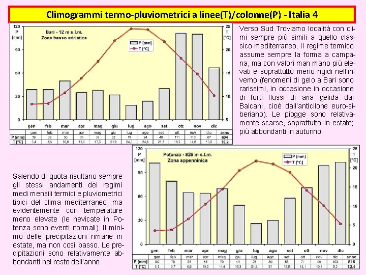Climogrammi termo-pluviometrici a linee(T)/colonne(P) - Italia 4 Verso Sud Troviamo località con climi sempre Climogrammi termo-pluviometrici a linee(T)/colonne(P) - Italia 4 Verso Sud Troviamo località con climi sempre