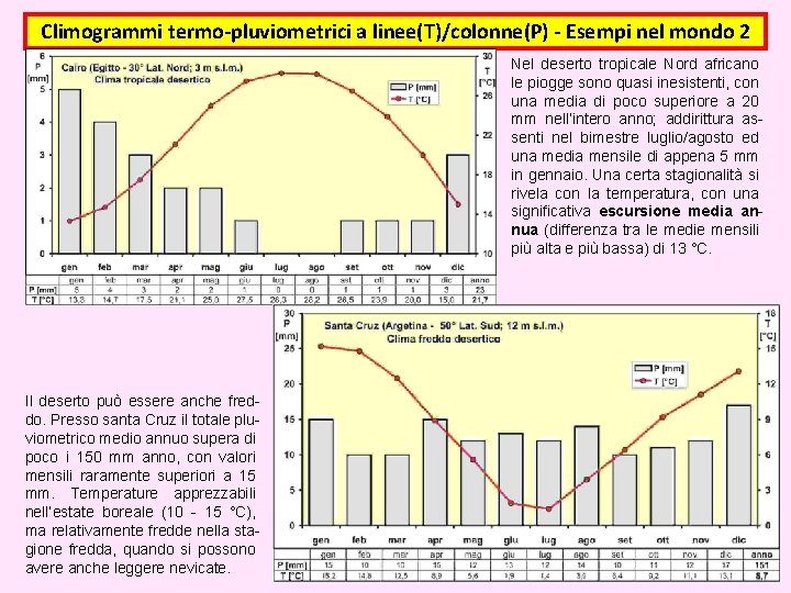 Climogrammi termo-pluviometrici a linee(T)/colonne(P) - Esempi nel mondo 2 Nel deserto tropicale Nord africano Climogrammi termo-pluviometrici a linee(T)/colonne(P) - Esempi nel mondo 2 Nel deserto tropicale Nord africano