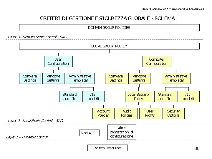 ACTIVE DIRECTORY – GESTIONE E SICUREZZA CRITERI DI GESTIONE E SICUREZZA GLOBALE - SCHEMA