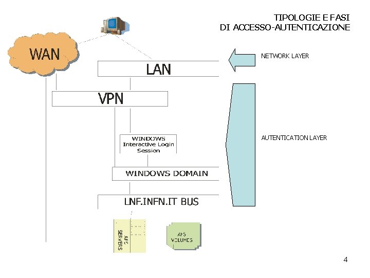 TIPOLOGIE E FASI DI ACCESSO-AUTENTICAZIONE NETWORK LAYER AUTENTICATION LAYER 4 