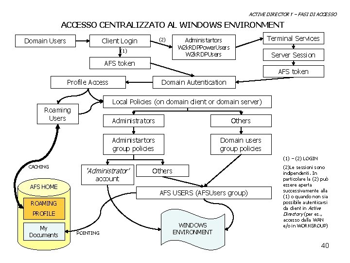 ACTIVE DIRECTORY – FASI DI ACCESSO CENTRALIZZATO AL WINDOWS ENVIRONMENT Domain Users (2) Client