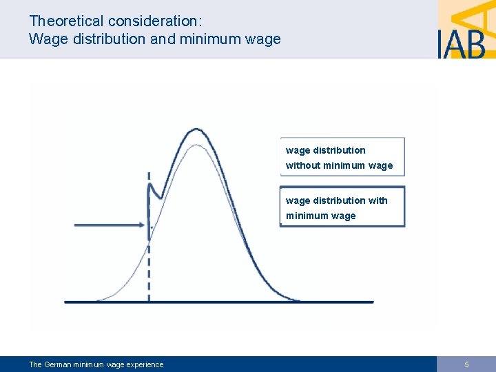 Theoretical consideration: Wage distribution and minimum wage distribution without minimum wage distribution with minimum