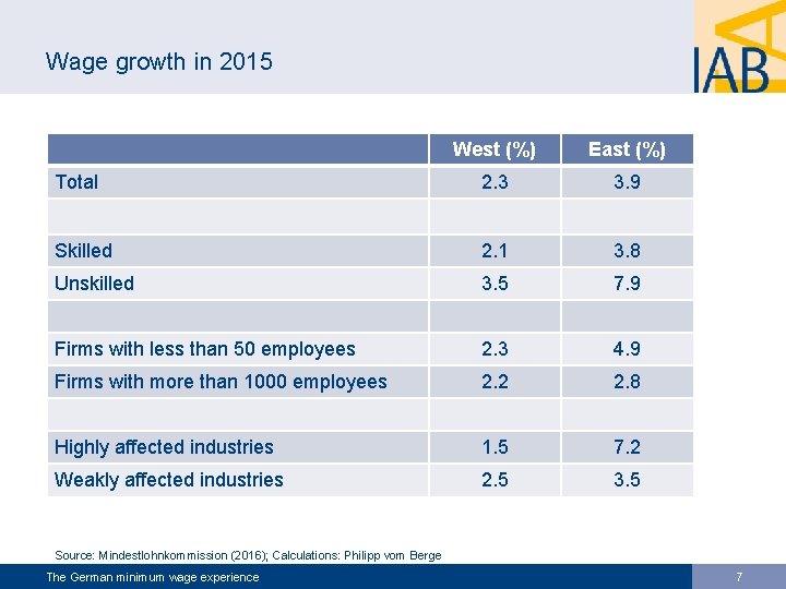 Wage growth in 2015 West (%) East (%) Total 2. 3 3. 9 Skilled