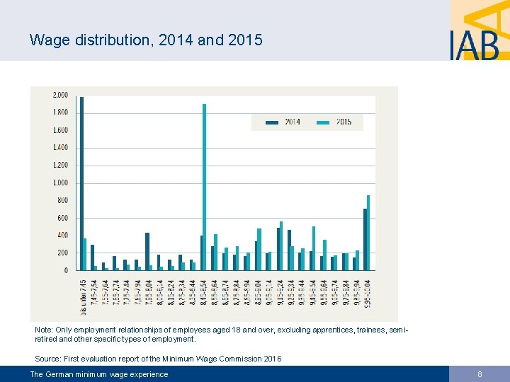 Wage distribution, 2014 and 2015 Note: Only employment relationships of employees aged 18 and