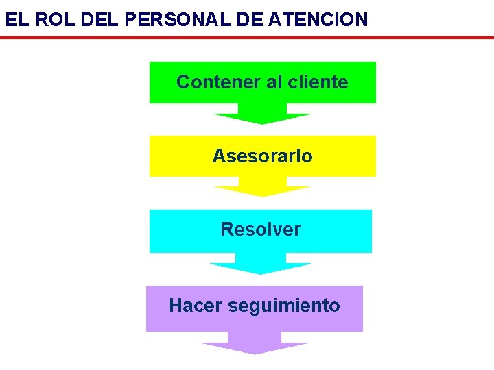 EL ROL DEL PERSONAL DE ATENCION Contener al cliente Asesorarlo Resolver Hacer seguimiento 