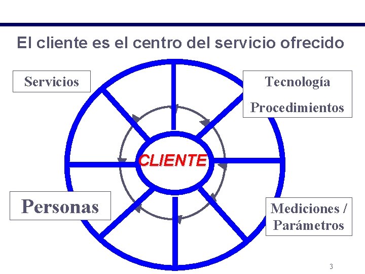 EL SERVICIO AL PUBLICO El cliente es el centro del servicio ofrecido Servicios Tecnología